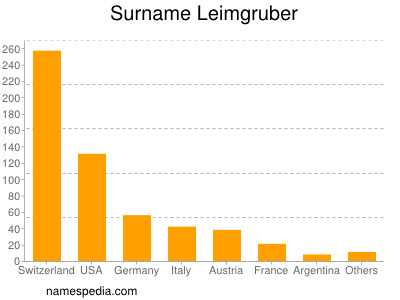 Surname Leimgruber