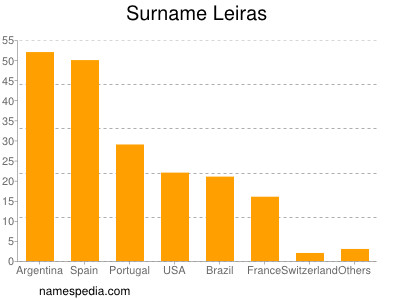 Surname Leiras