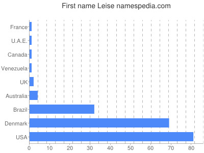 Given name Leise