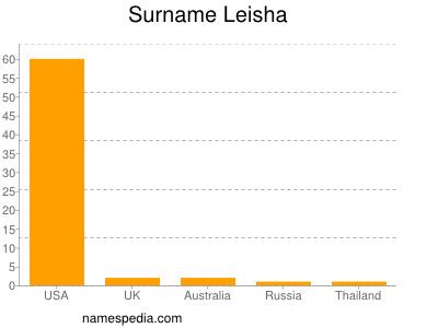 Surname Leisha