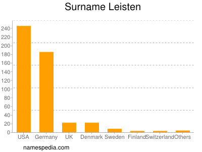 Surname Leisten