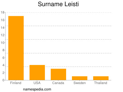 Surname Leisti