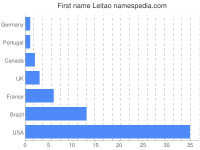 Vornamen Leitao