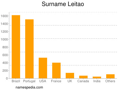 Familiennamen Leitao