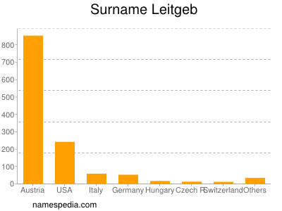 Surname Leitgeb