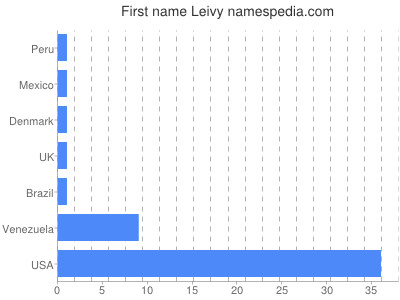 Given name Leivy
