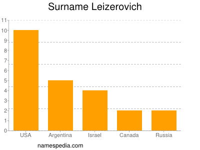 Surname Leizerovich