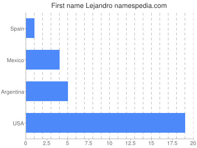 Given name Lejandro