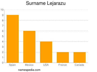 Surname Lejarazu