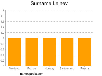 Surname Lejnev