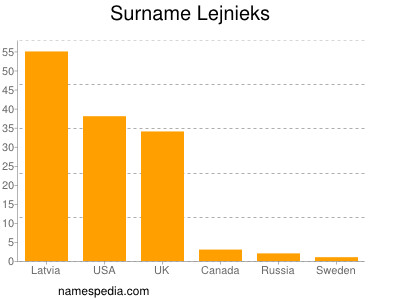 Surname Lejnieks