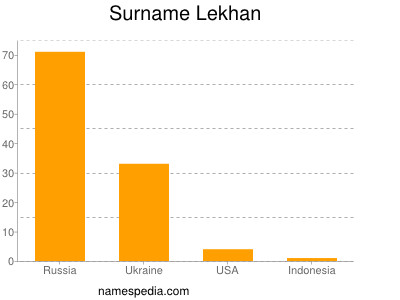Surname Lekhan