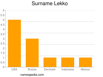 Surname Lekko