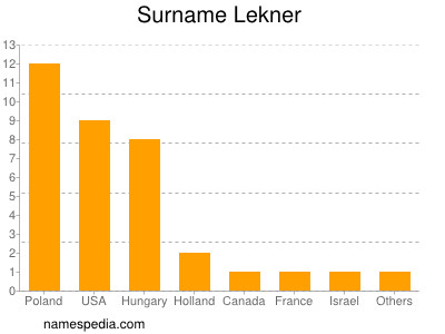 Surname Lekner
