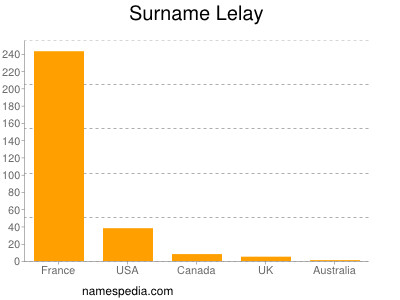 Surname Lelay