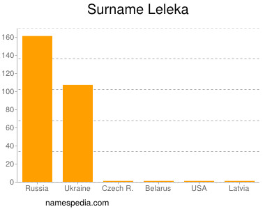 nom Leleka