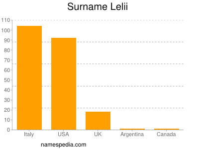 Surname Lelii