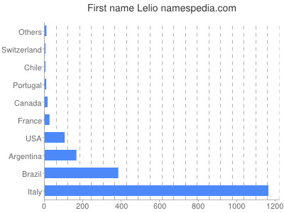 Given name Lelio