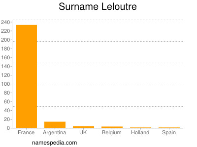 Surname Leloutre