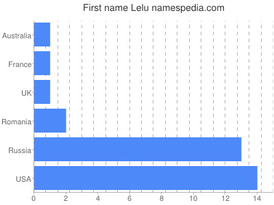 Given name Lelu