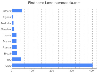 prenom Lema