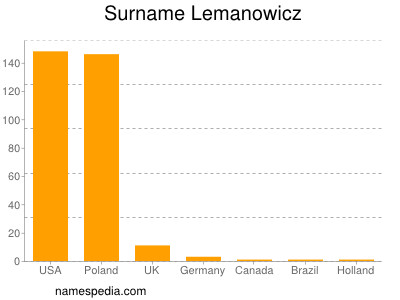 Surname Lemanowicz