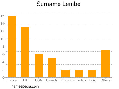 Surname Lembe