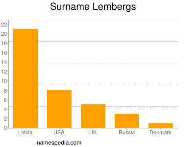 Surname Lembergs