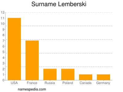 Surname Lemberski