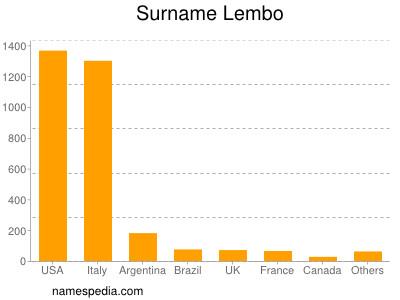 Surname Lembo