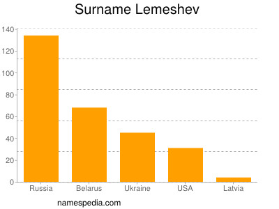 Familiennamen Lemeshev