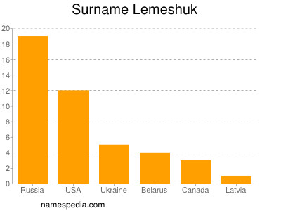 Surname Lemeshuk