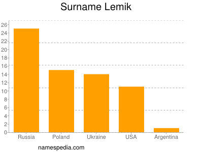 Surname Lemik