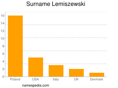 Surname Lemiszewski