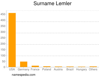 Surname Lemler