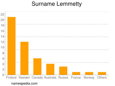 Surname Lemmetty