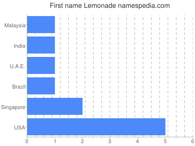 Given name Lemonade