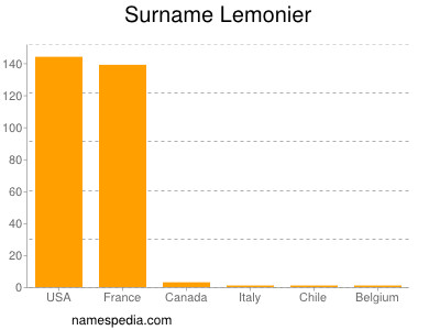 Surname Lemonier