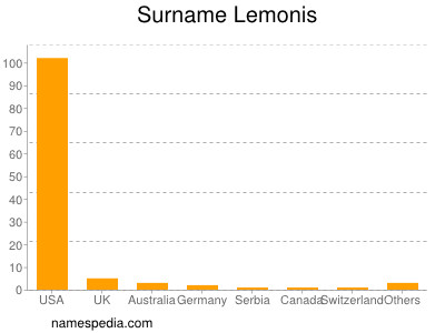 Surname Lemonis