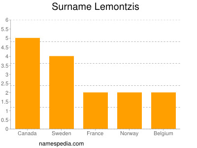 Surname Lemontzis