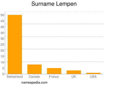 Surname Lempen