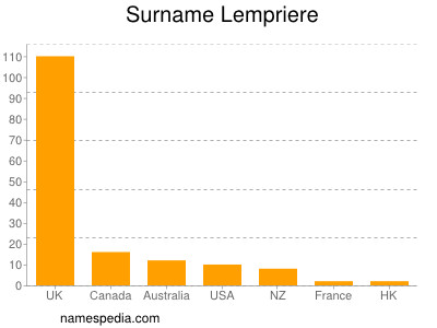 Familiennamen Lempriere