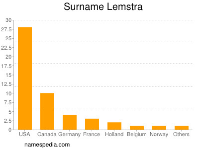 Surname Lemstra
