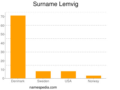 Surname Lemvig