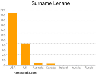 Surname Lenane