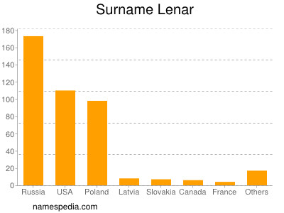 Surname Lenar
