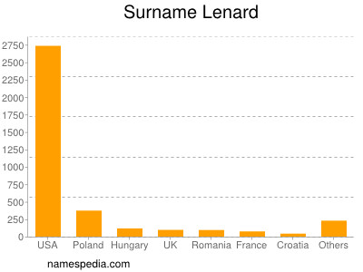 Surname Lenard