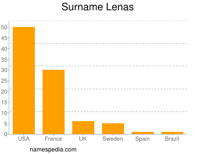 Surname Lenas