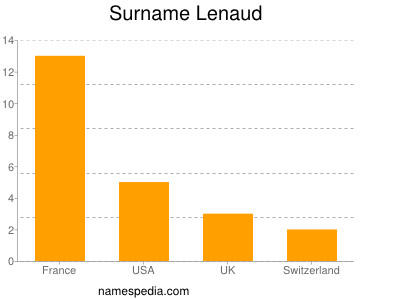 Surname Lenaud