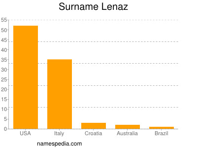 Surname Lenaz